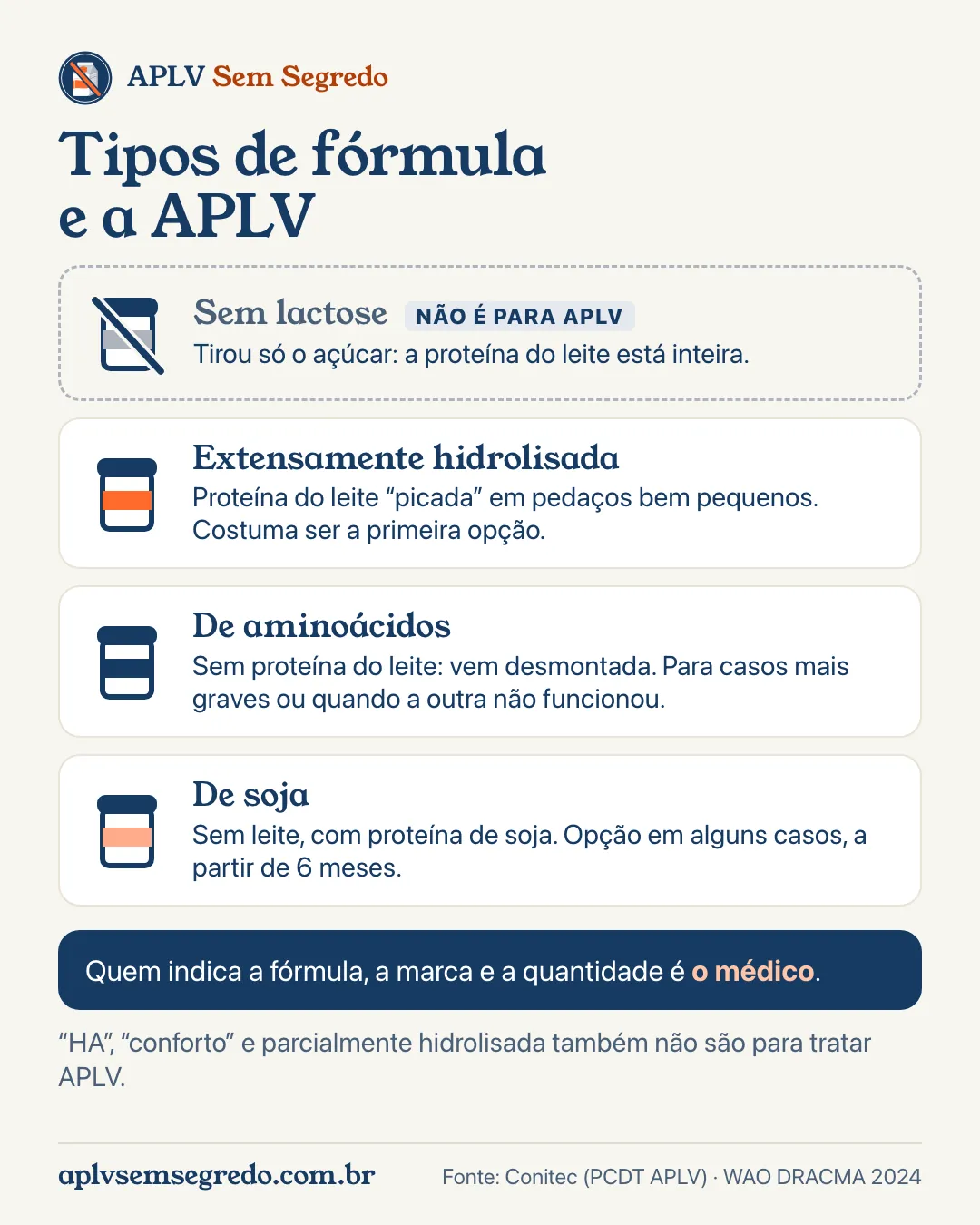 Infográfico dos tipos de fórmula e a APLV: sem lactose não é para APLV; extensamente hidrolisada, de aminoácidos e de soja, sempre indicadas pelo médico